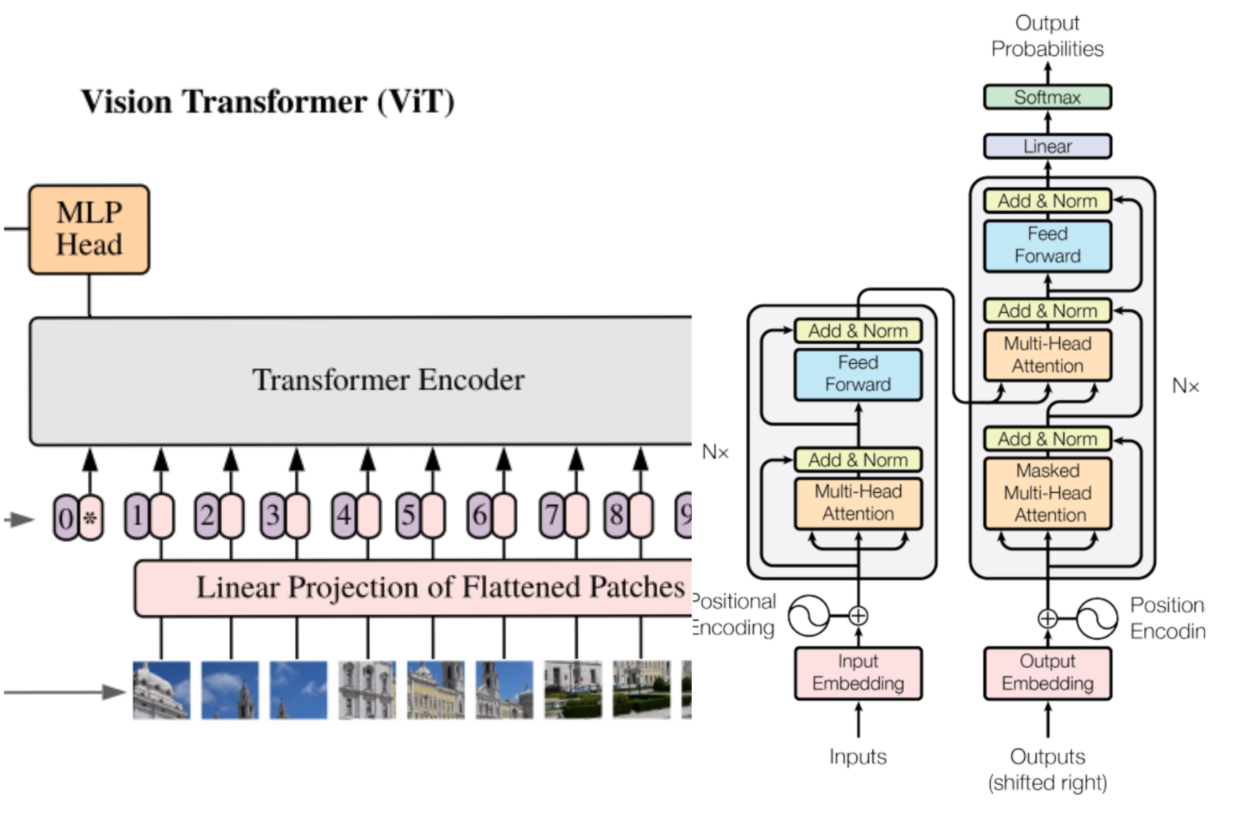 Coding Vision Transformer from Scratch